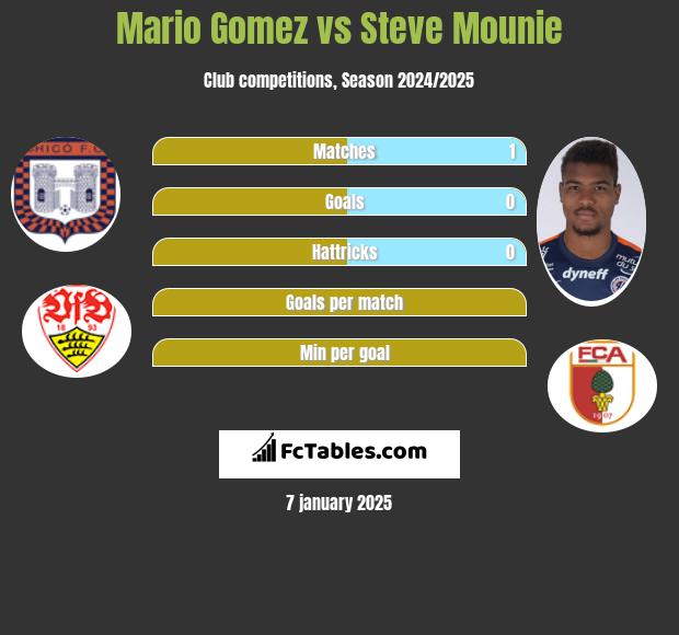 Mario Gomez vs Steve Mounie h2h player stats