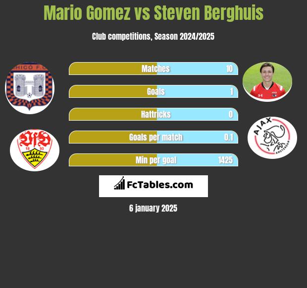 Mario Gomez vs Steven Berghuis h2h player stats