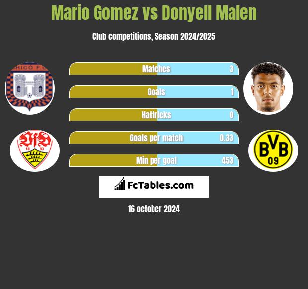 Mario Gomez vs Donyell Malen h2h player stats