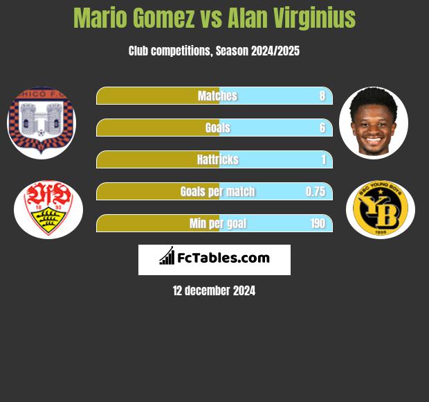 Mario Gomez vs Alan Virginius h2h player stats