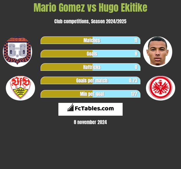 Mario Gomez vs Hugo Ekitike h2h player stats