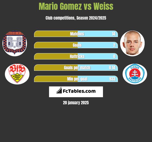 Mario Gomez vs Weiss h2h player stats