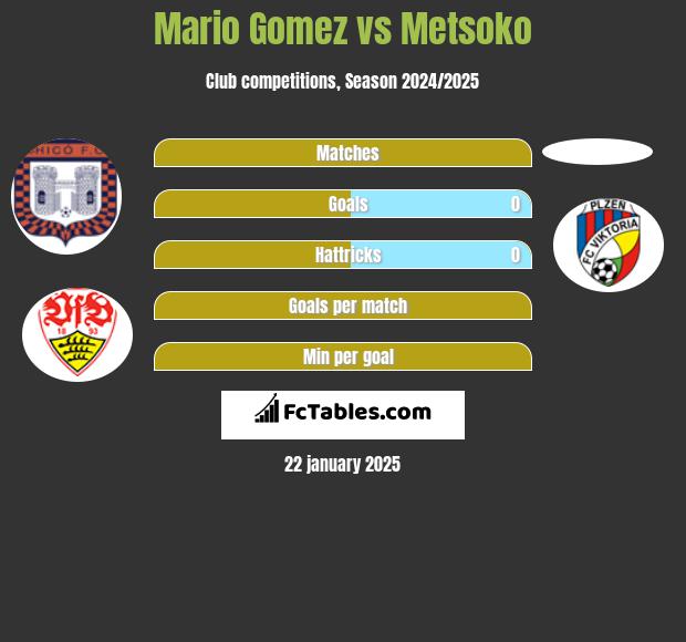 Mario Gomez vs Metsoko h2h player stats