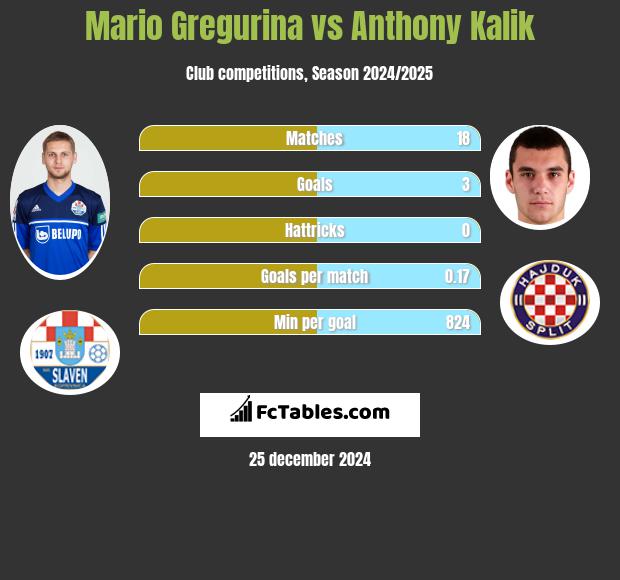 Mario Gregurina vs Anthony Kalik h2h player stats