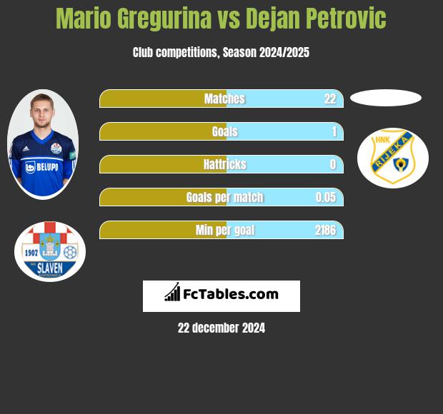 Mario Gregurina vs Dejan Petrovic h2h player stats