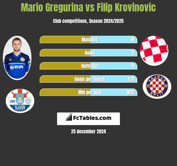 Mario Gregurina vs Filip Krovinovic h2h player stats