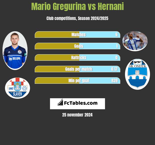 Mario Gregurina vs Hernani h2h player stats