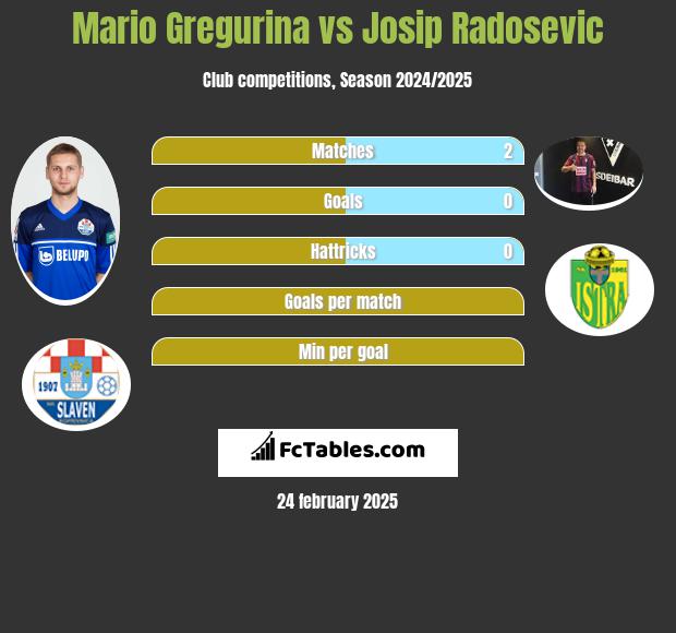 Mario Gregurina vs Josip Radosevic h2h player stats