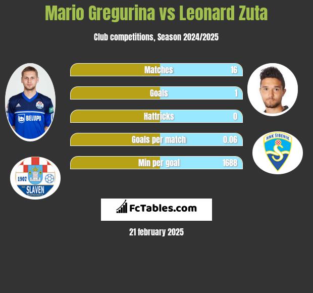 Mario Gregurina vs Leonard Zuta h2h player stats