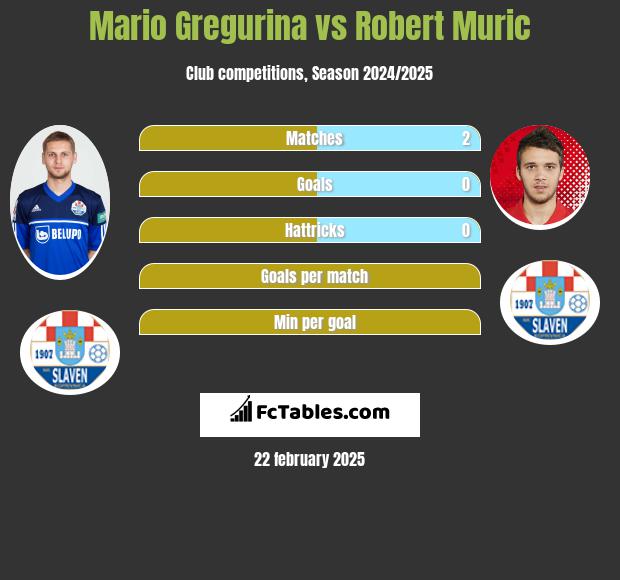 Mario Gregurina vs Robert Murić h2h player stats