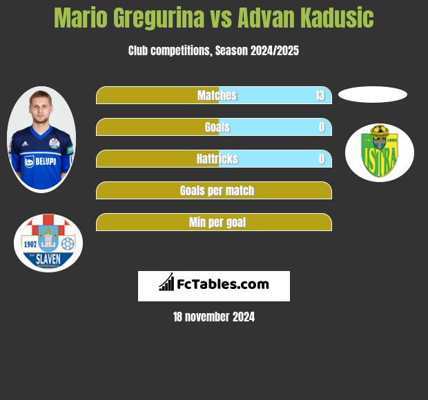 Mario Gregurina vs Advan Kadusic h2h player stats