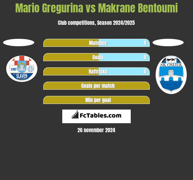 Mario Gregurina vs Makrane Bentoumi h2h player stats