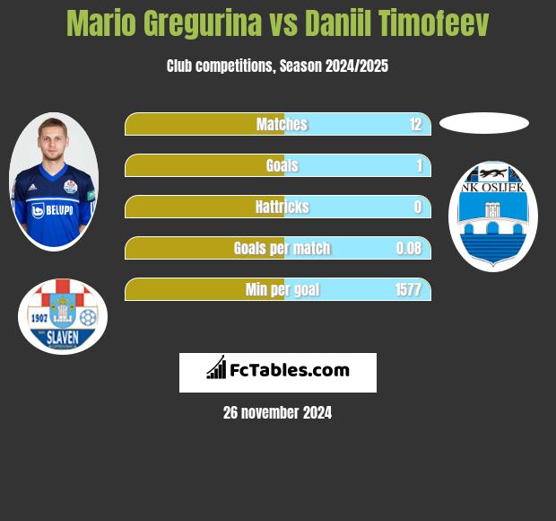 Mario Gregurina vs Daniil Timofeev h2h player stats