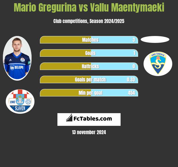 Mario Gregurina vs Vallu Maentymaeki h2h player stats