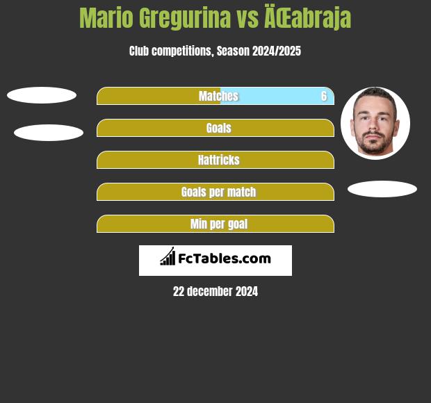 Mario Gregurina vs ÄŒabraja h2h player stats