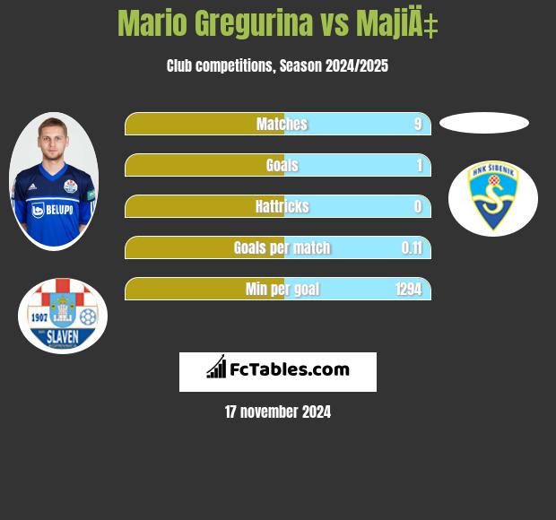 Mario Gregurina vs MajiÄ‡ h2h player stats