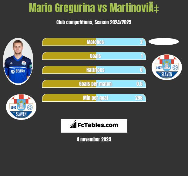 Mario Gregurina vs MartinoviÄ‡ h2h player stats