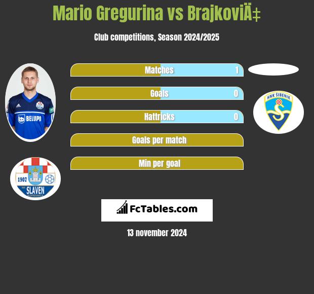 Mario Gregurina vs BrajkoviÄ‡ h2h player stats