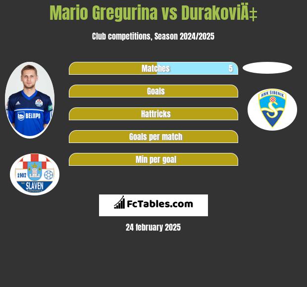 Mario Gregurina vs DurakoviÄ‡ h2h player stats