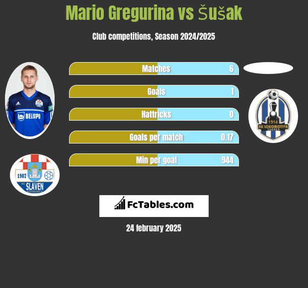 Mario Gregurina vs Šušak h2h player stats