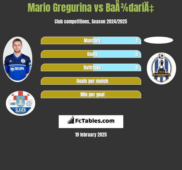 Mario Gregurina vs BaÅ¾dariÄ‡ h2h player stats