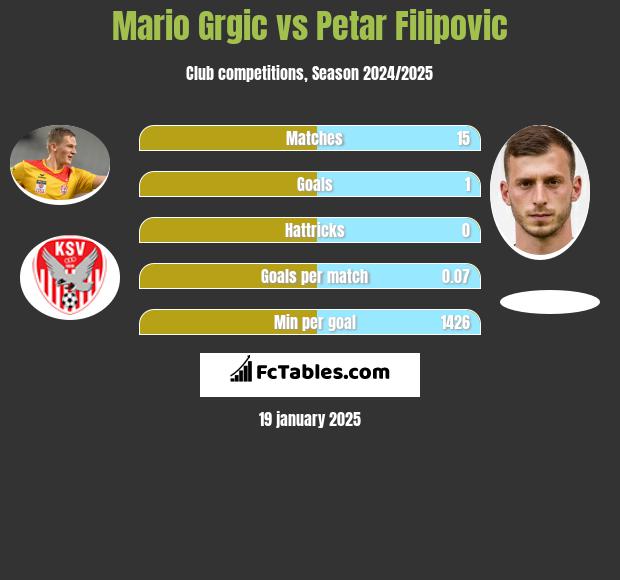 Mario Grgic vs Petar Filipovic h2h player stats