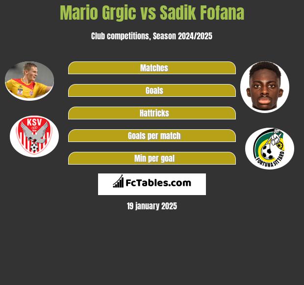 Mario Grgic vs Sadik Fofana h2h player stats