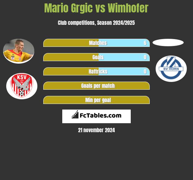 Mario Grgic vs Wimhofer h2h player stats