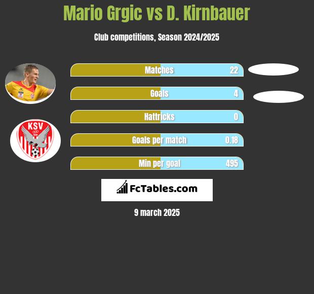 Mario Grgic vs D. Kirnbauer h2h player stats