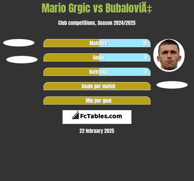 Mario Grgic vs BubaloviÄ‡ h2h player stats