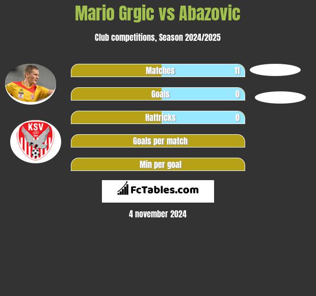 Mario Grgic vs Abazovic h2h player stats