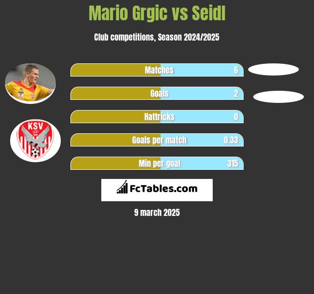 Mario Grgic vs Seidl h2h player stats