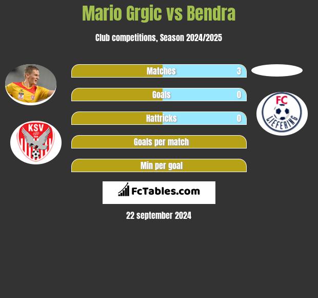 Mario Grgic vs Bendra h2h player stats