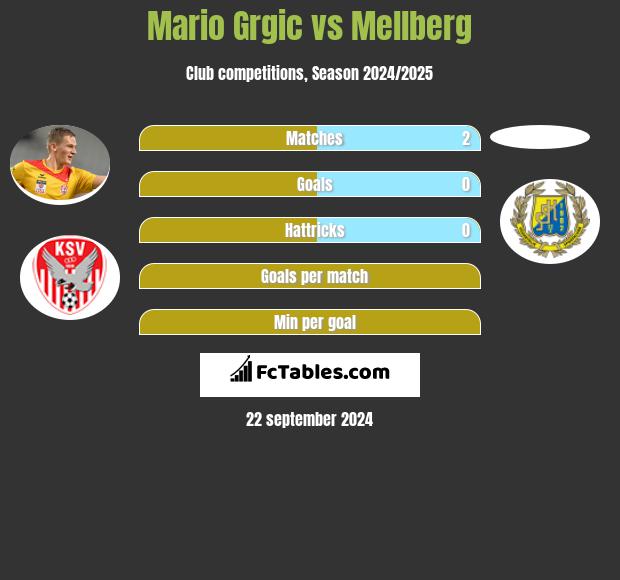 Mario Grgic vs Mellberg h2h player stats