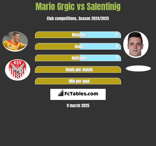 Mario Grgic vs Salentinig h2h player stats