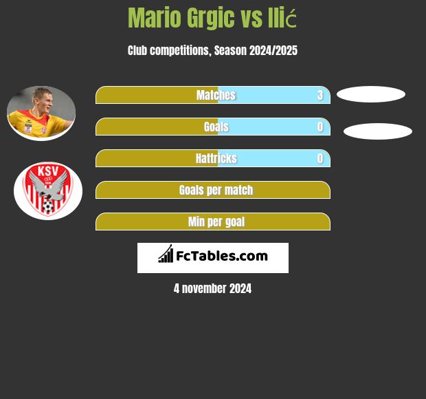 Mario Grgic vs Ilić h2h player stats