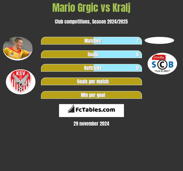 Mario Grgic vs Kralj h2h player stats