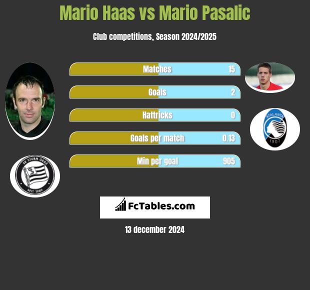 Mario Haas vs Mario Pasalic h2h player stats