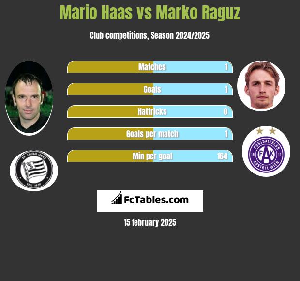 Mario Haas vs Marko Raguz h2h player stats