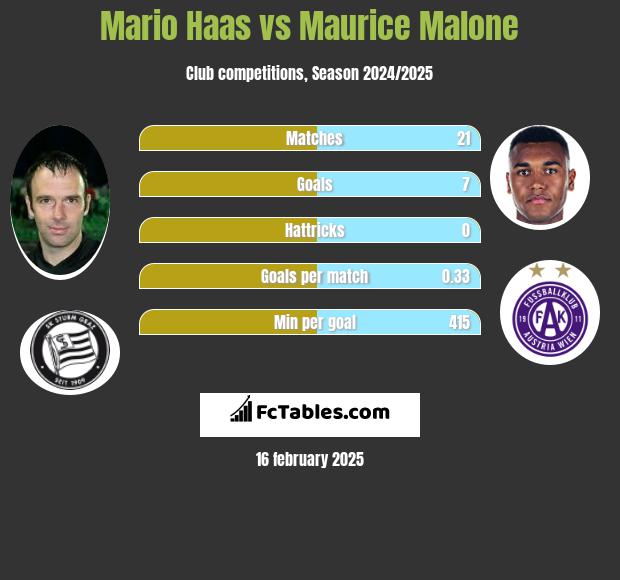 Mario Haas vs Maurice Malone h2h player stats