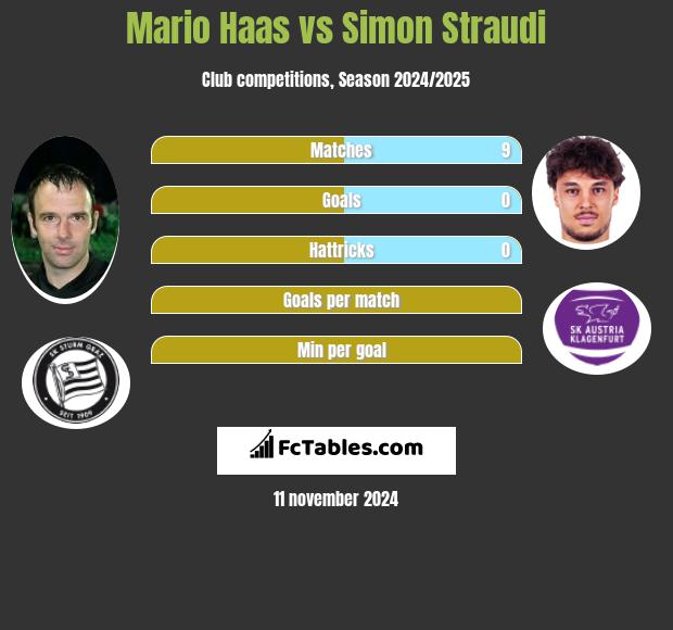 Mario Haas vs Simon Straudi h2h player stats