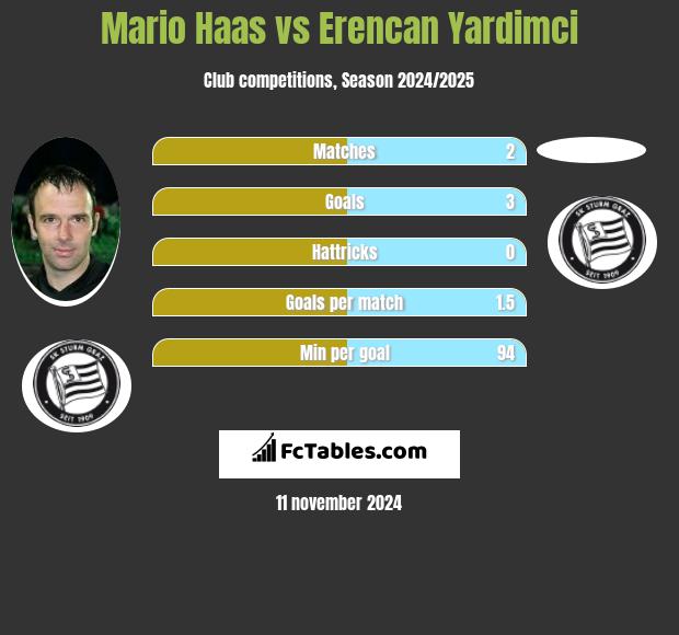 Mario Haas vs Erencan Yardimci h2h player stats