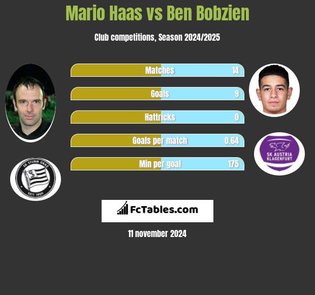 Mario Haas vs Ben Bobzien h2h player stats