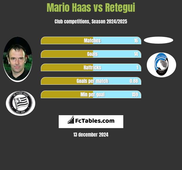 Mario Haas vs Retegui h2h player stats