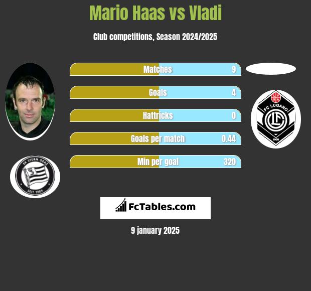 Mario Haas vs Vladi h2h player stats