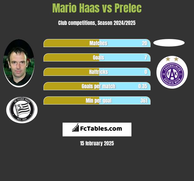 Mario Haas vs Prelec h2h player stats