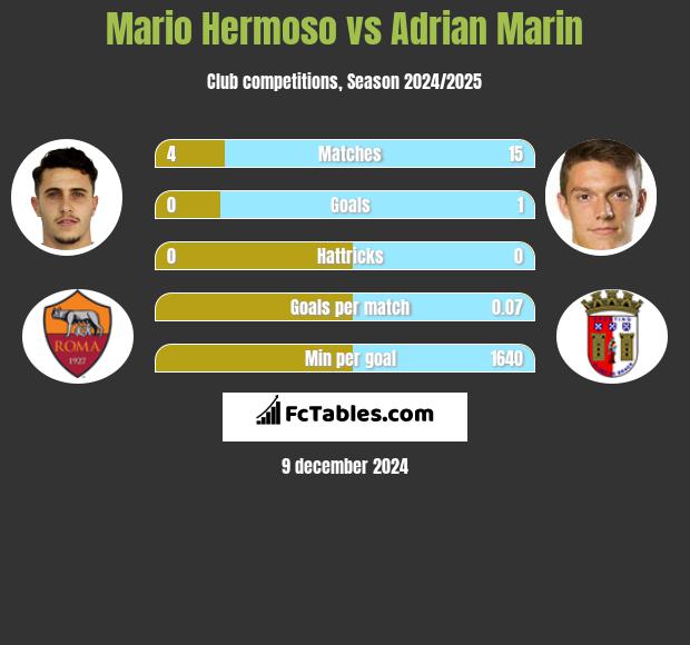 Mario Hermoso vs Adrian Marin h2h player stats