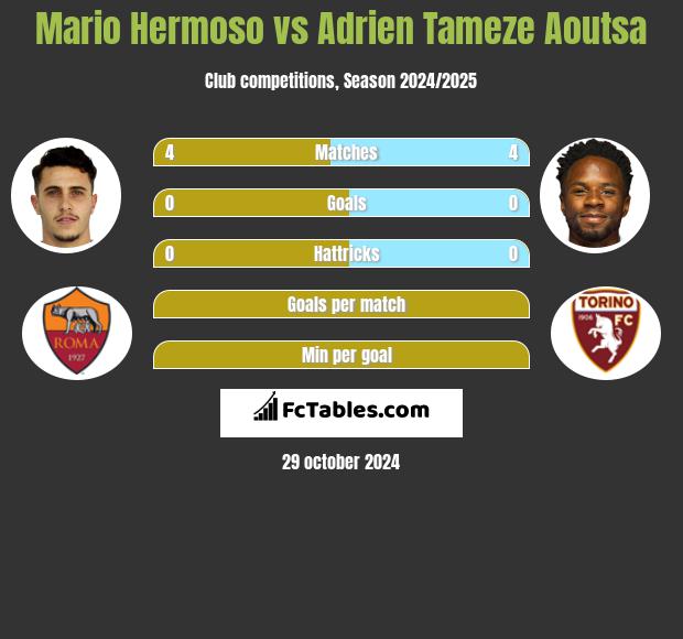 Mario Hermoso vs Adrien Tameze Aoutsa h2h player stats