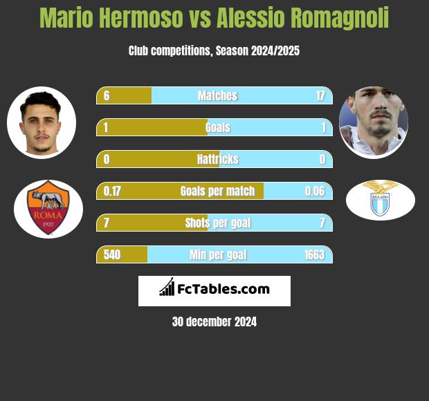 Mario Hermoso vs Alessio Romagnoli h2h player stats