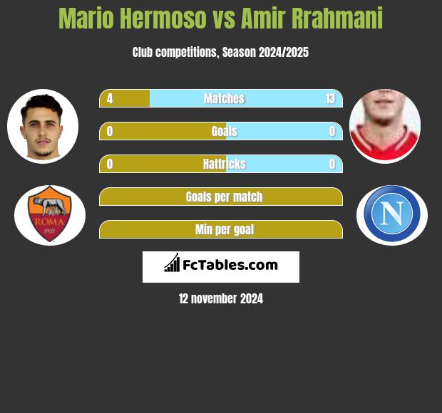 Mario Hermoso vs Amir Rrahmani h2h player stats